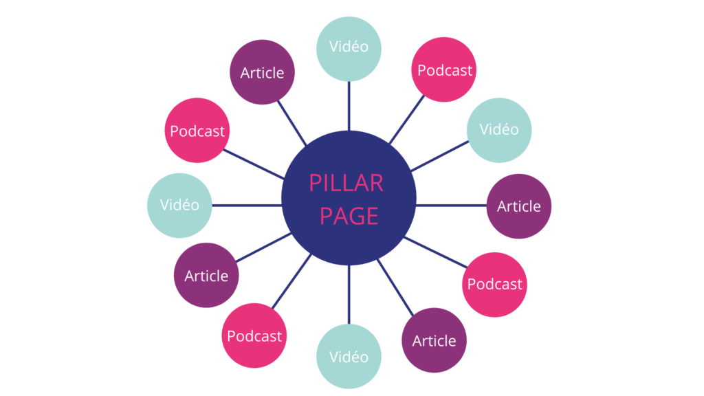 Pillar page schéma
